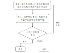 排污许可证电子化办理